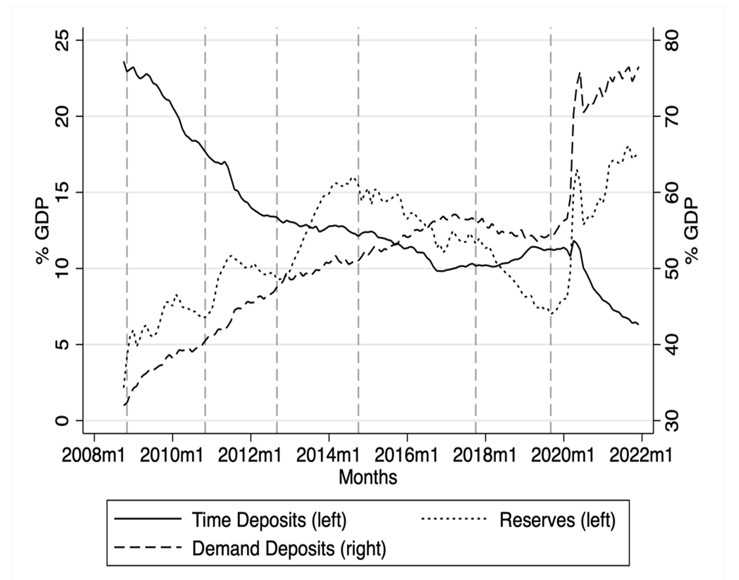 B) Demand (and other liquid) deposits, time deposits, and reserves as percentage of GDP