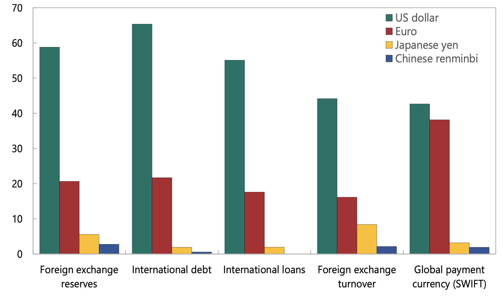 Figure 1 Role of major currencies in the international monetary system