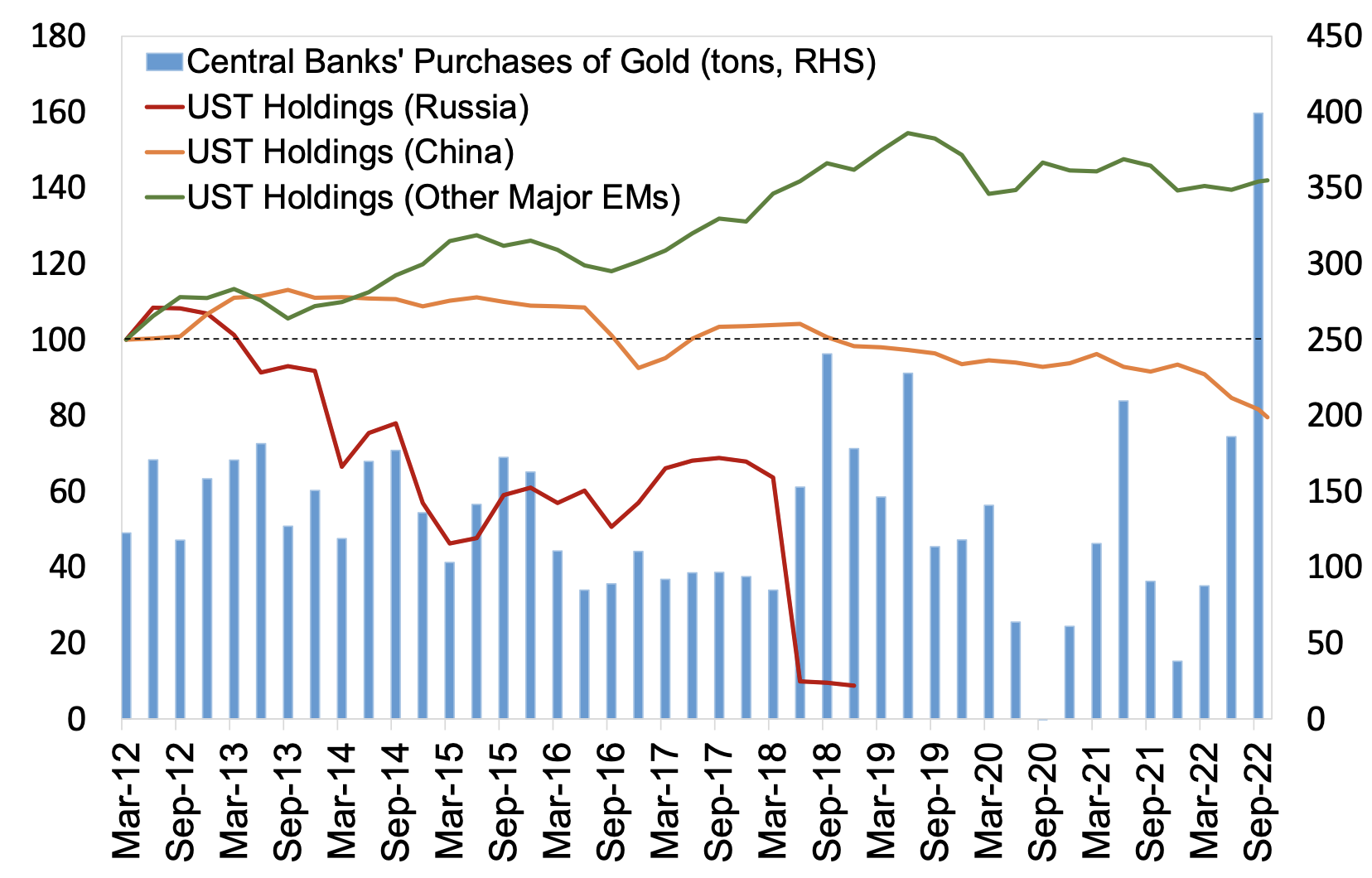 Figure 3 Central banks’ demand for gold and foreign holdings of US Treasury securities 