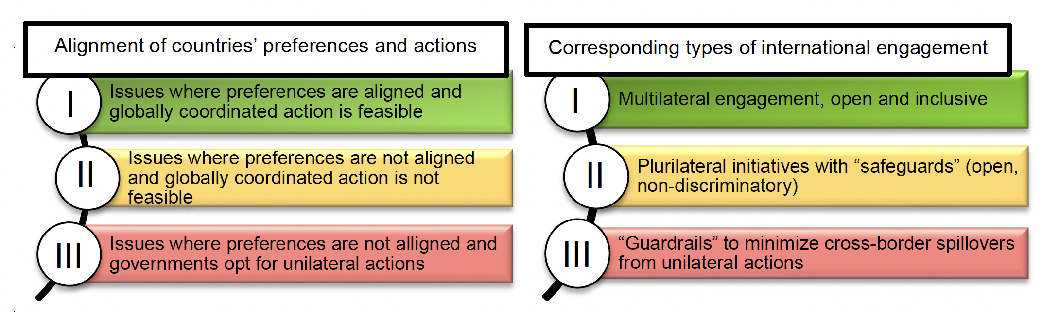 Figure 3 A pragmatic approach to international cooperation