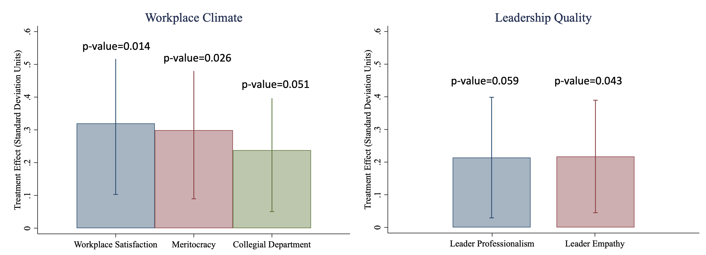 Figure 3 Treatment effects on perceived workplace climate and leadership quality