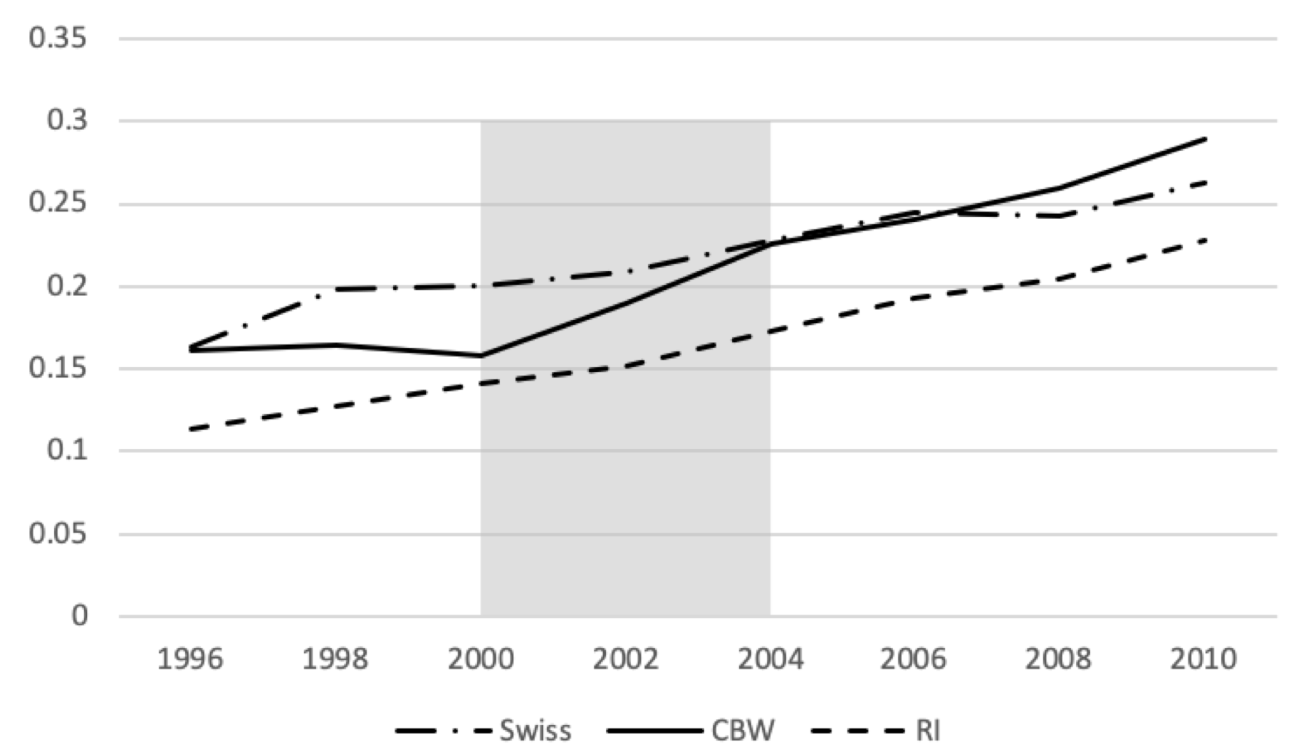 Figure 2 Share of tertiary-educated workers in Switzerland