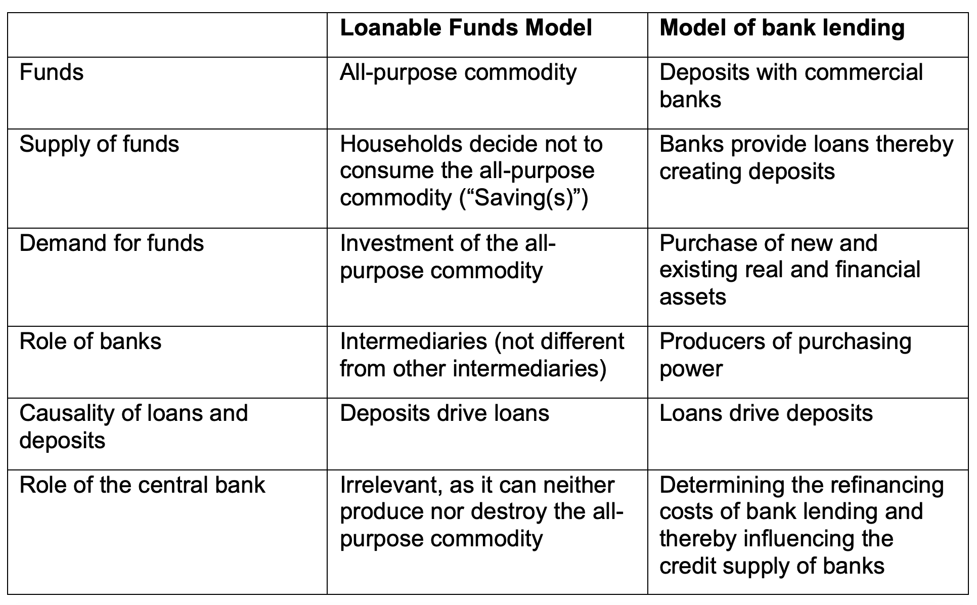 Table 1 Loanable funds model versus a monetary model of bank lending