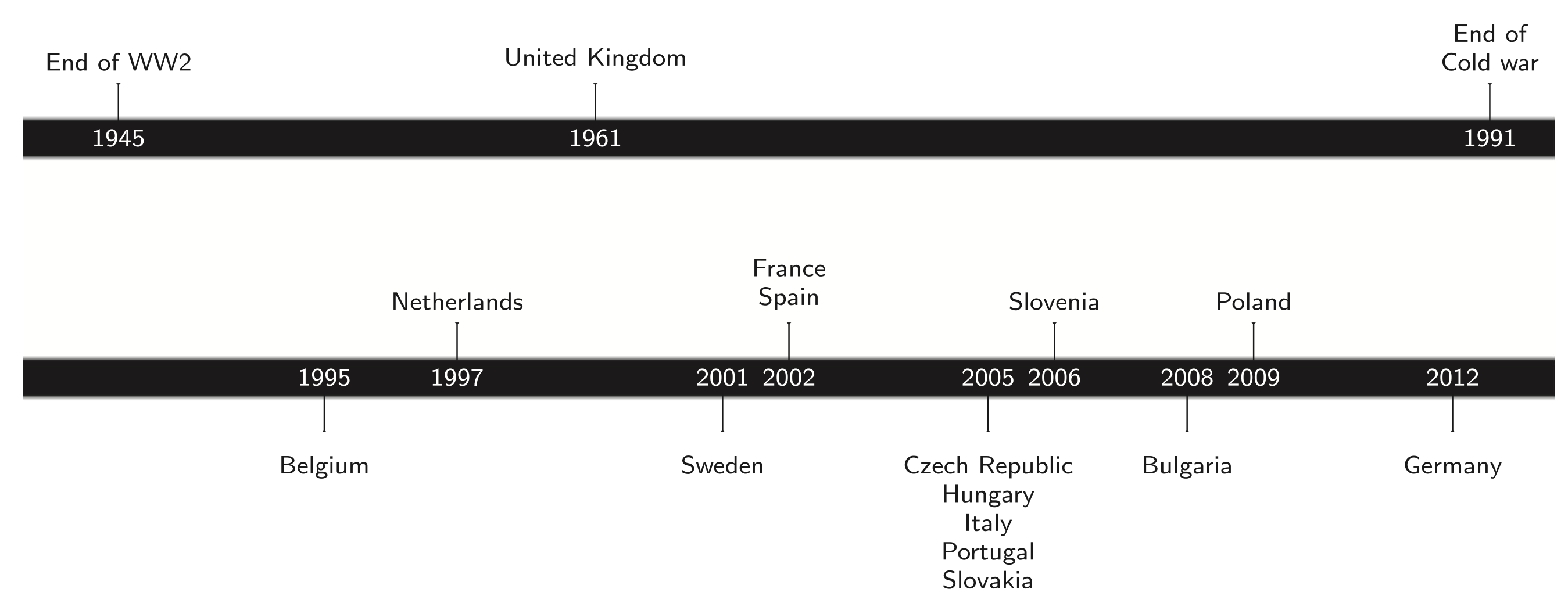 Figure 1 Timing of reforms across Europe
