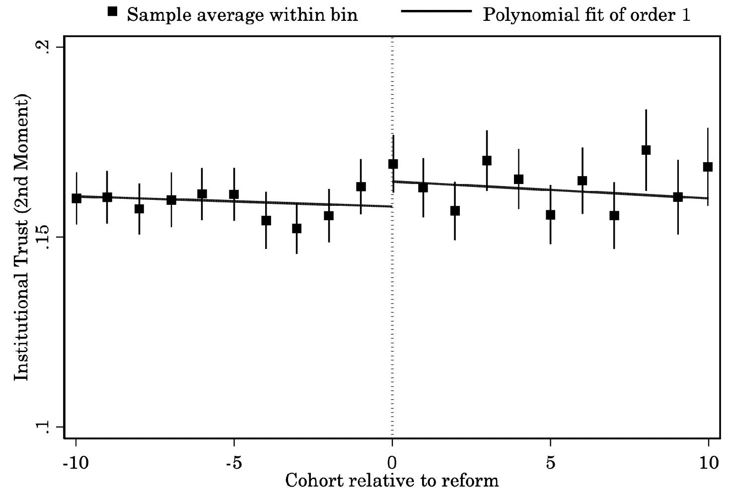 Figure 3a Polarisation of institutional trust: Men