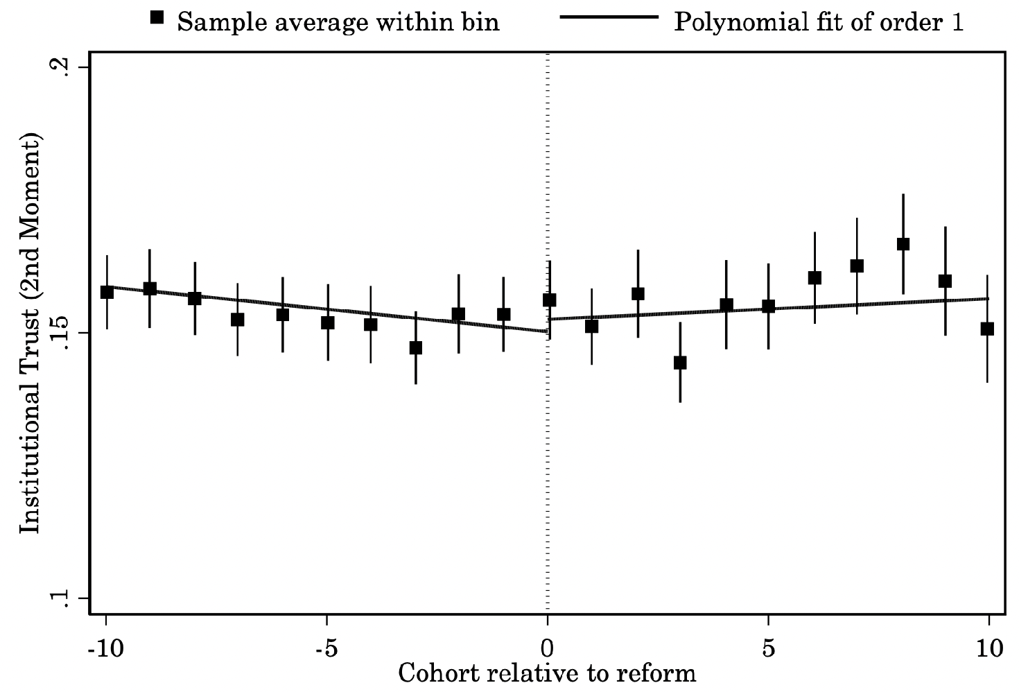 Figure 3b Polarisation of institutional trust: Women