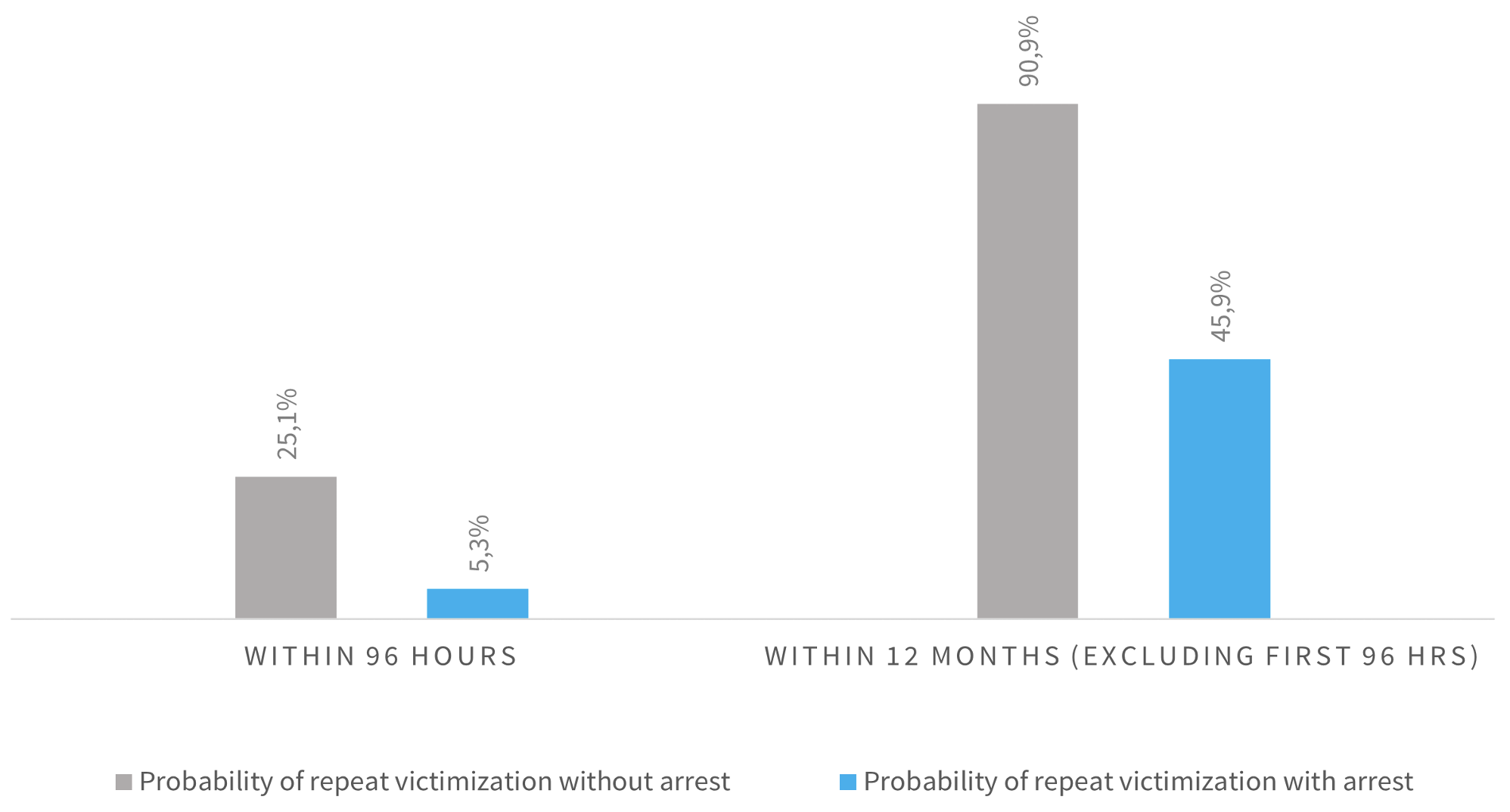 Figure 1 Effect of arrest on repeat victimisation