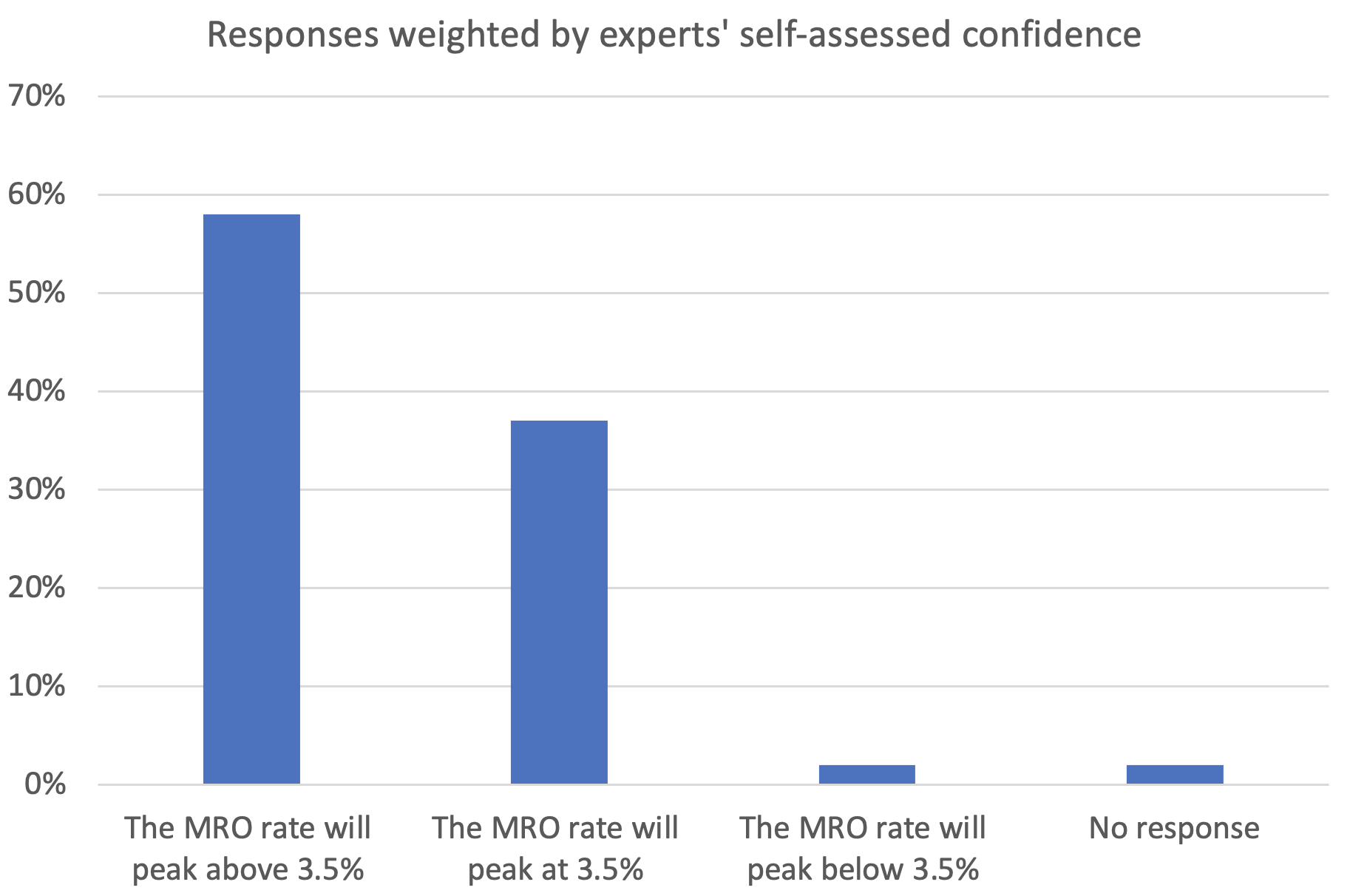 Question 2 Responses weighted by experts' self-assessed confidence