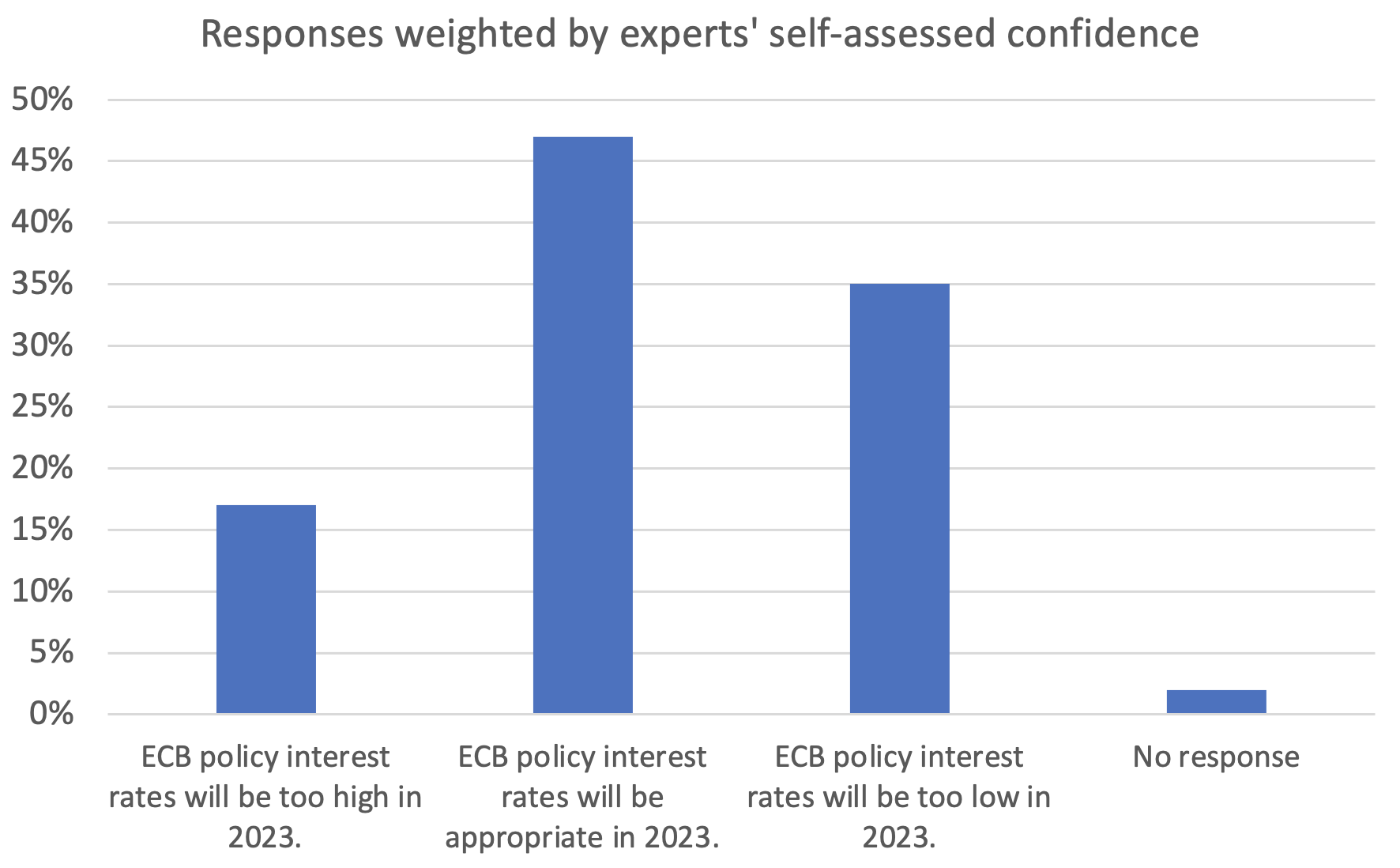 Question 3 Responses weighted by experts' self-assessed confidence
