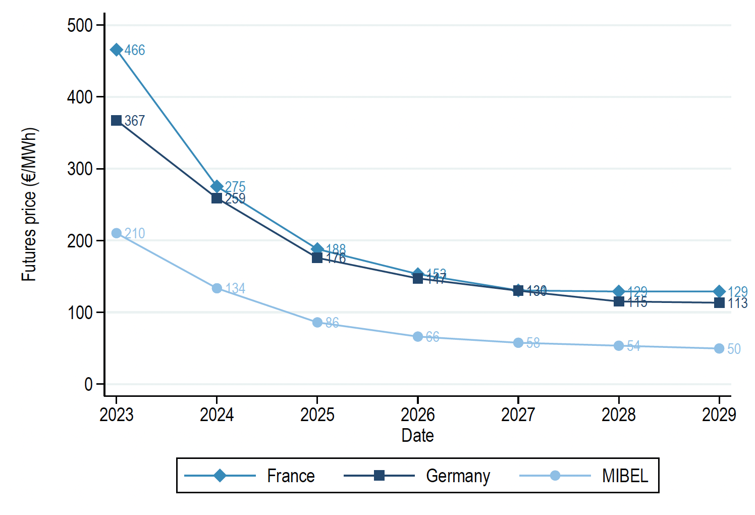 Figure 2 Evolution of futures electricity prices in Spain, France, and Germany