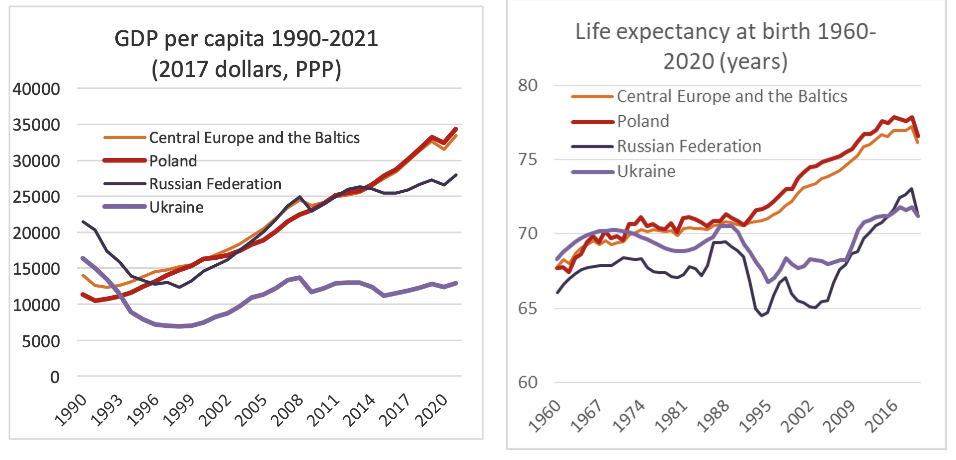 Figure 1 GDP per capita and life expectancy