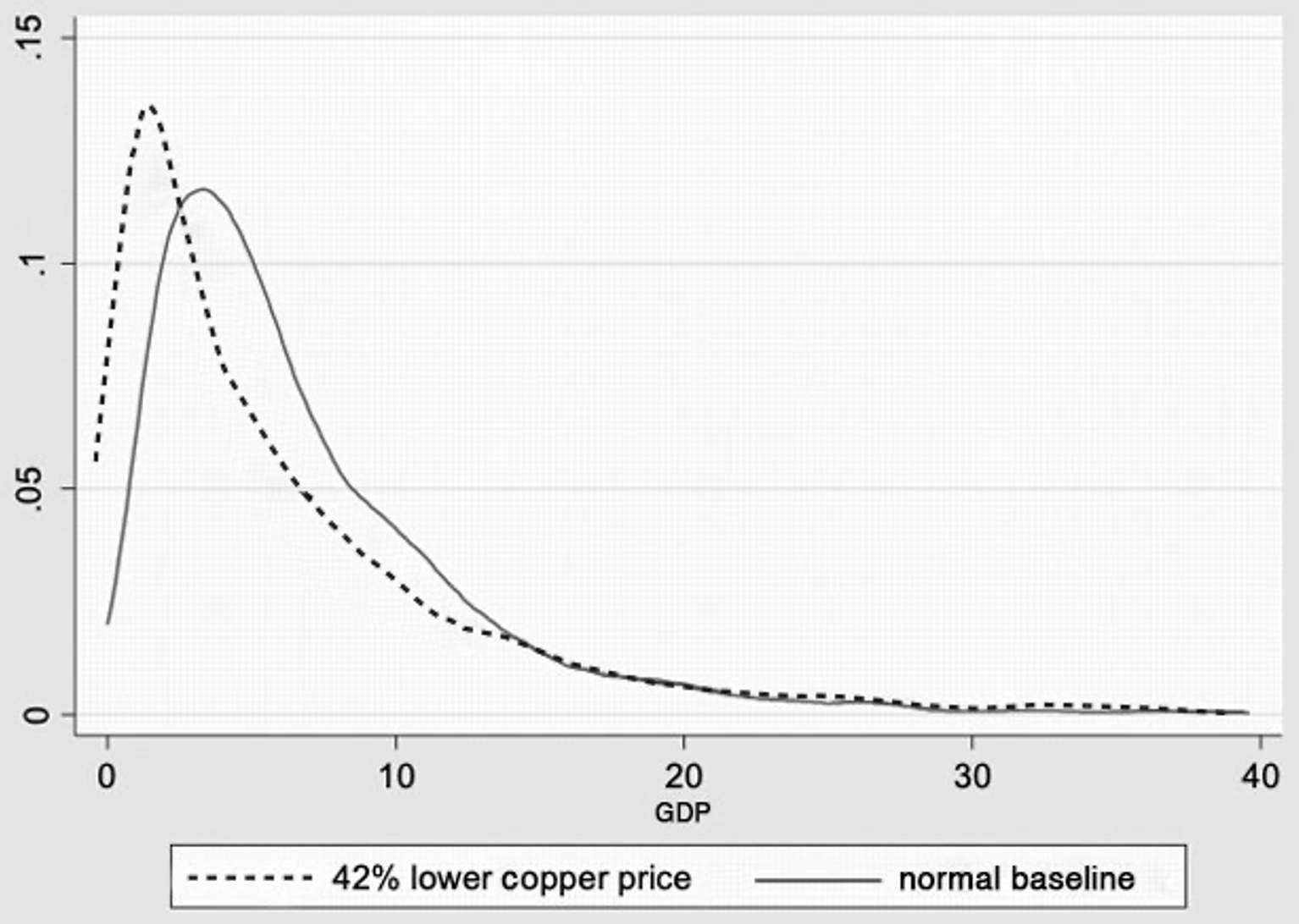 Figure 3 Chile 2005: Impact of a change in the price of copper