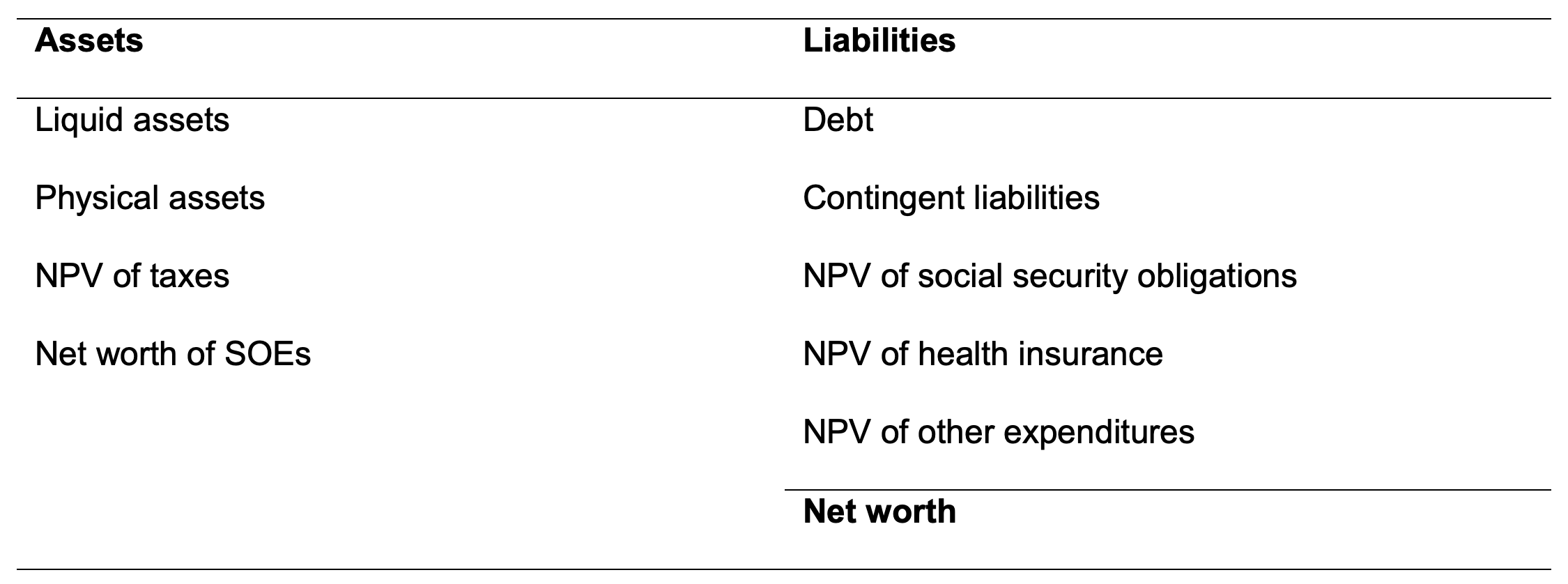 Table 1 The balance sheet