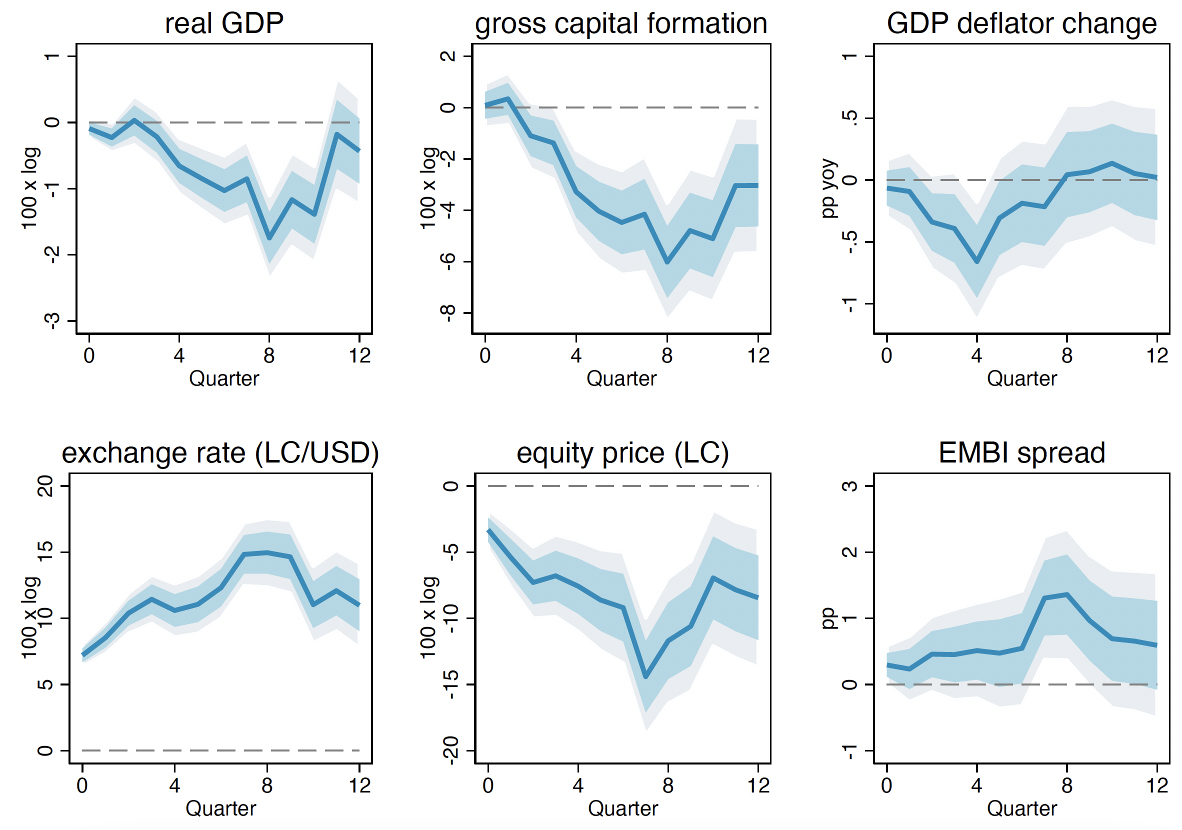 Figure 1 Impulse responses to a 10% increase in the USD exchange rate index against advanced-economy currencies