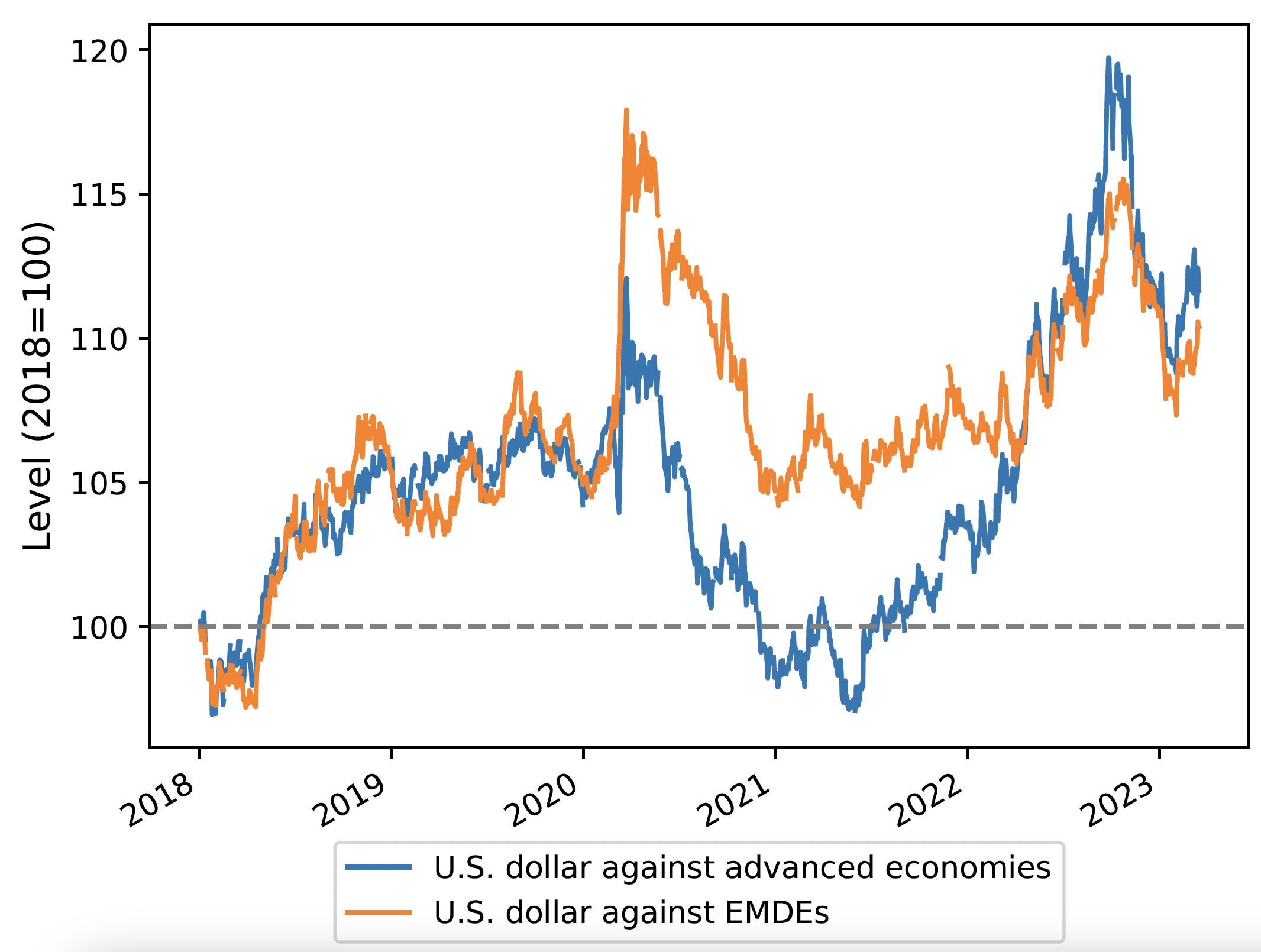 Figure 2 US dollar exchange rate value against advanced and EMDE currencies