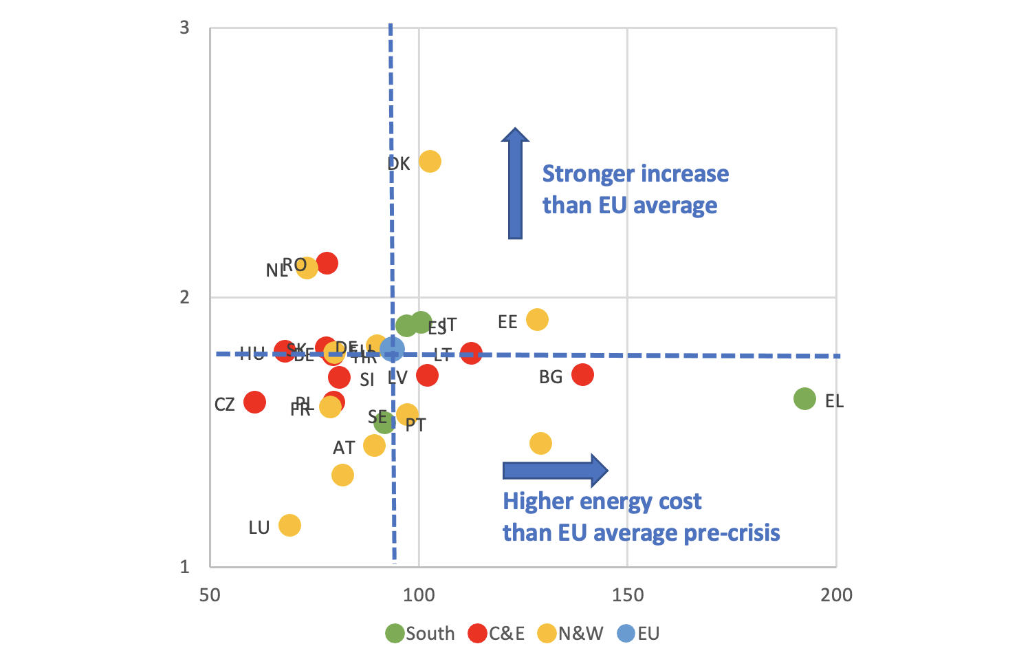 Figure 4 Energy prices for European corporates: Pre-crisis level and change