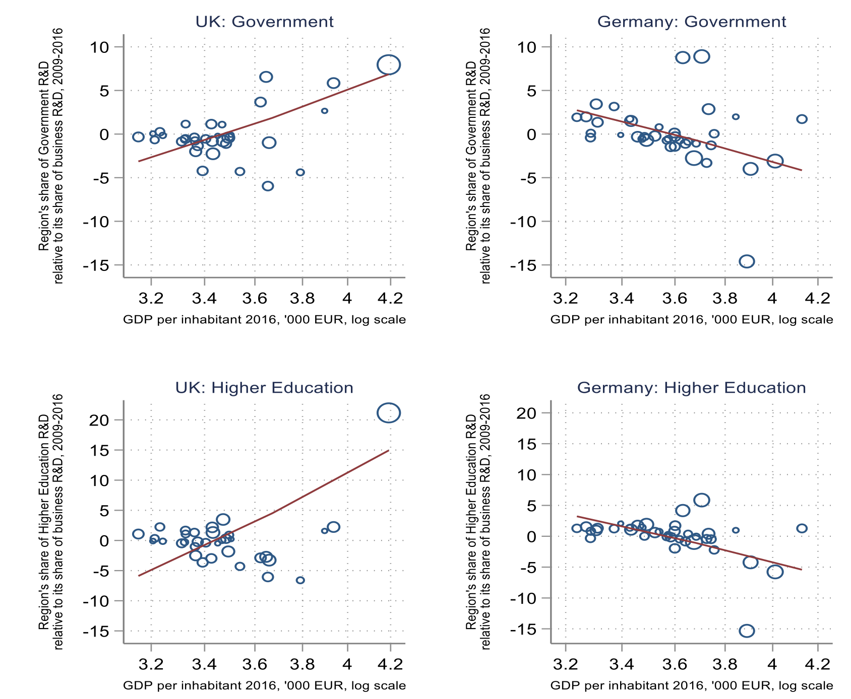Figure 10 UK government support for R&D amplifies regional inequalities in business R&D spending; German government support for R&D does the opposite