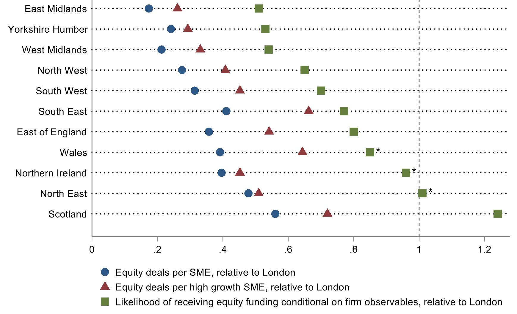 Figure 11a Likelihood of receiving equity investment by region, 2011-17