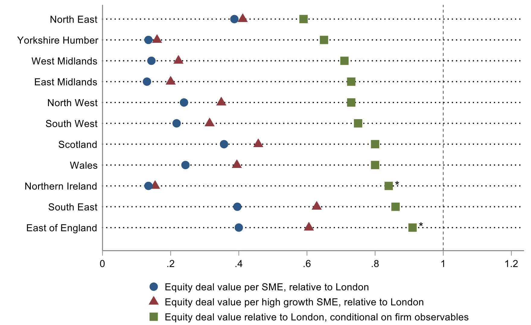 Figure 11b Equity deal size by region, 2011-17