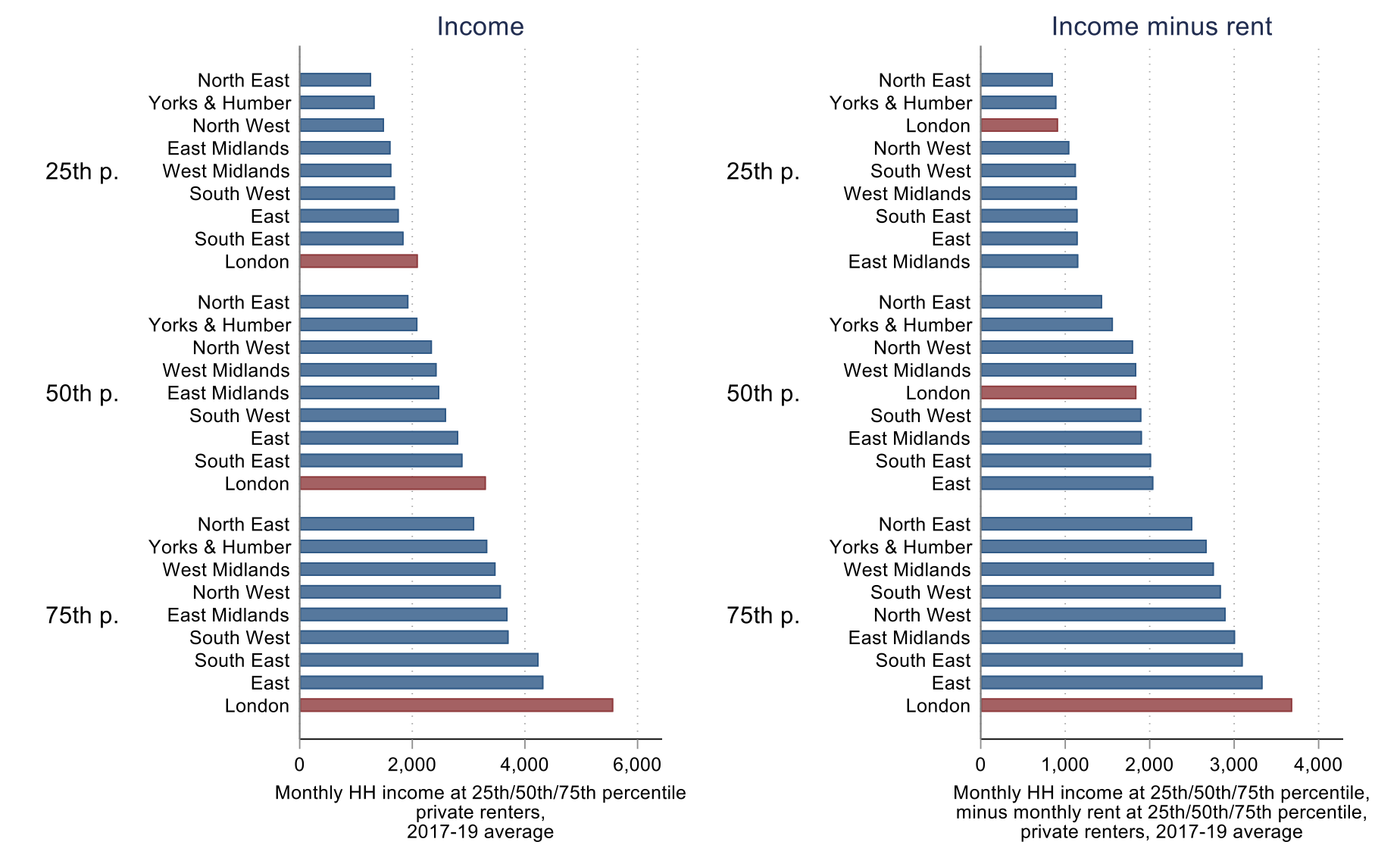 Figure 12 For many renters, incomes net of housing costs are no higher in London than in the rest of the country