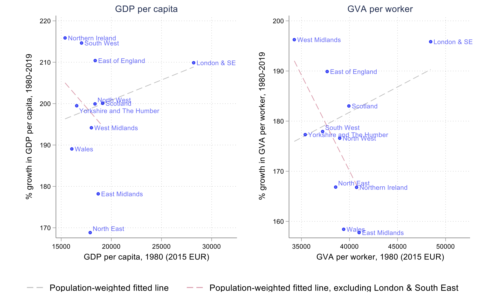 Figure 2 UK regional inequality is largely a story of London and the South East pulling away from other regions
