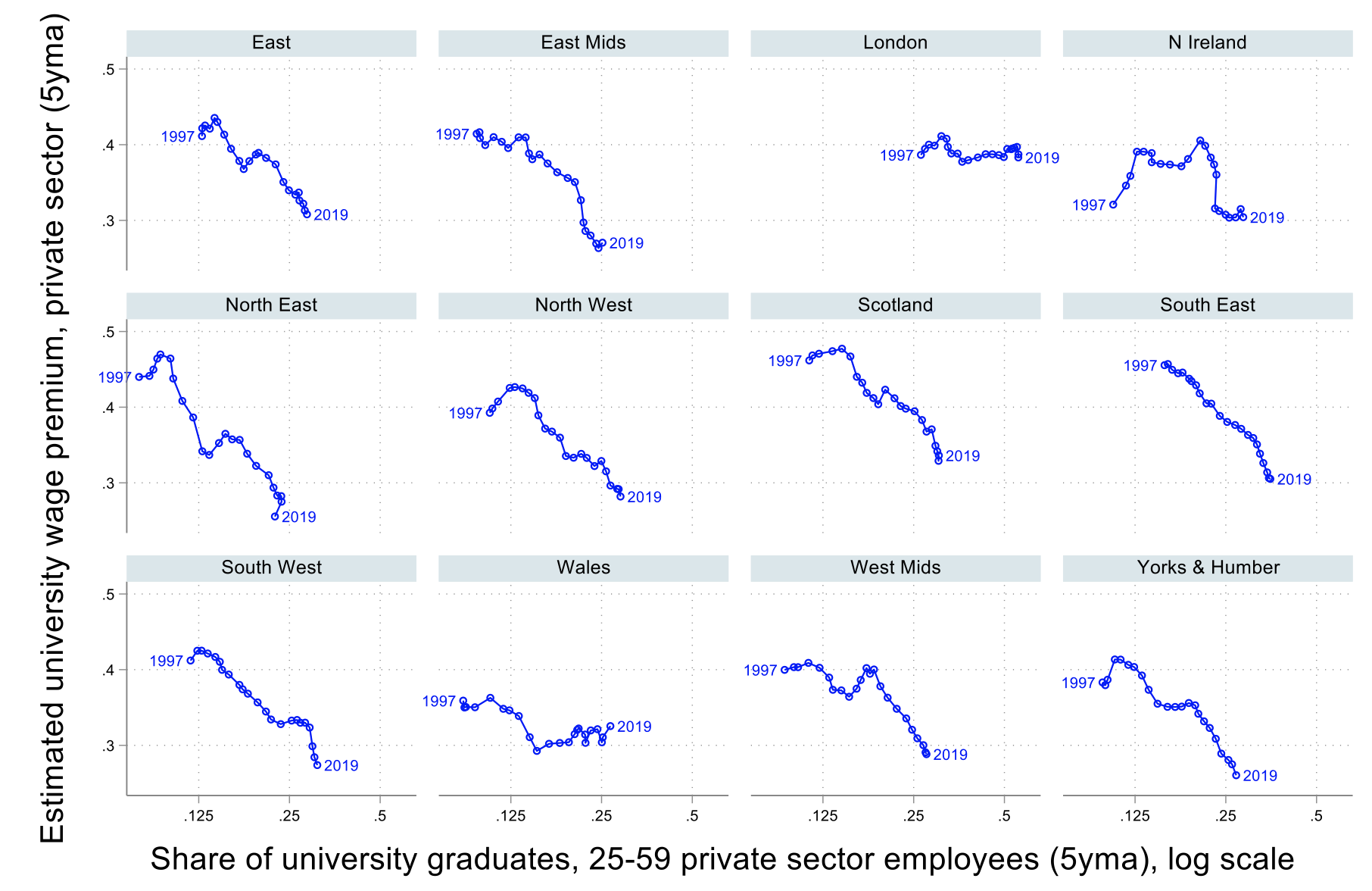 Figure 4  University wage premia have fallen in all regions outside London as university attainment has risen, suggesting that rising supply has outstripped demand for graduates