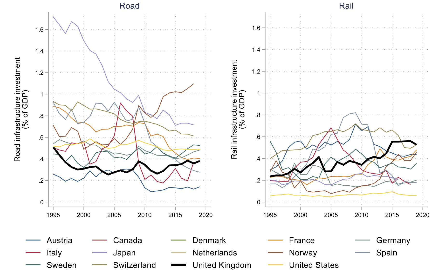 Figure 5 UK road investment is particularly low in international context