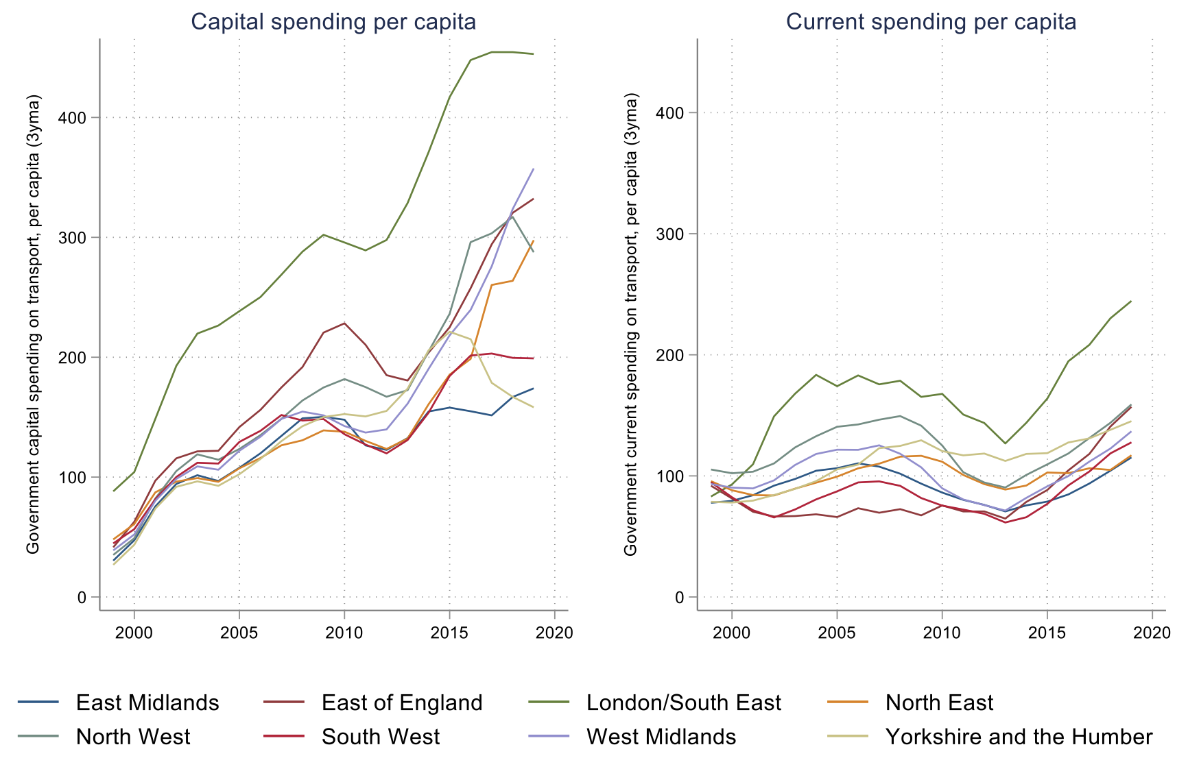 Figure 6 UK transport spending is heavily biased towards London and the South East