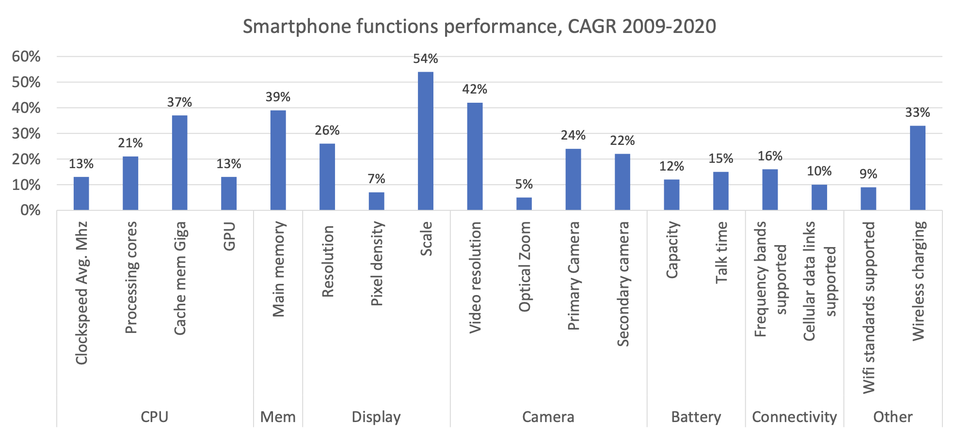 Figure 2 Mobile handset performance and functional improvements, 2009-2020