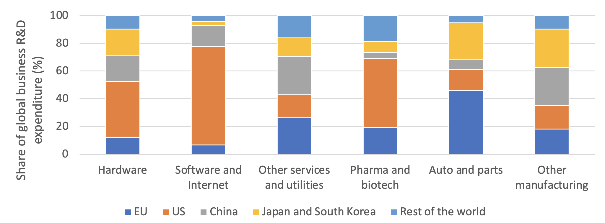 Figure 1 Share of global business R&D expenditure in 2020