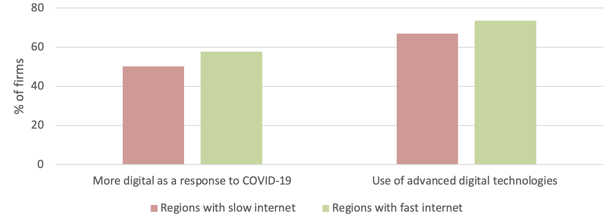 Figure 4 Regional internet speed and digital adoption