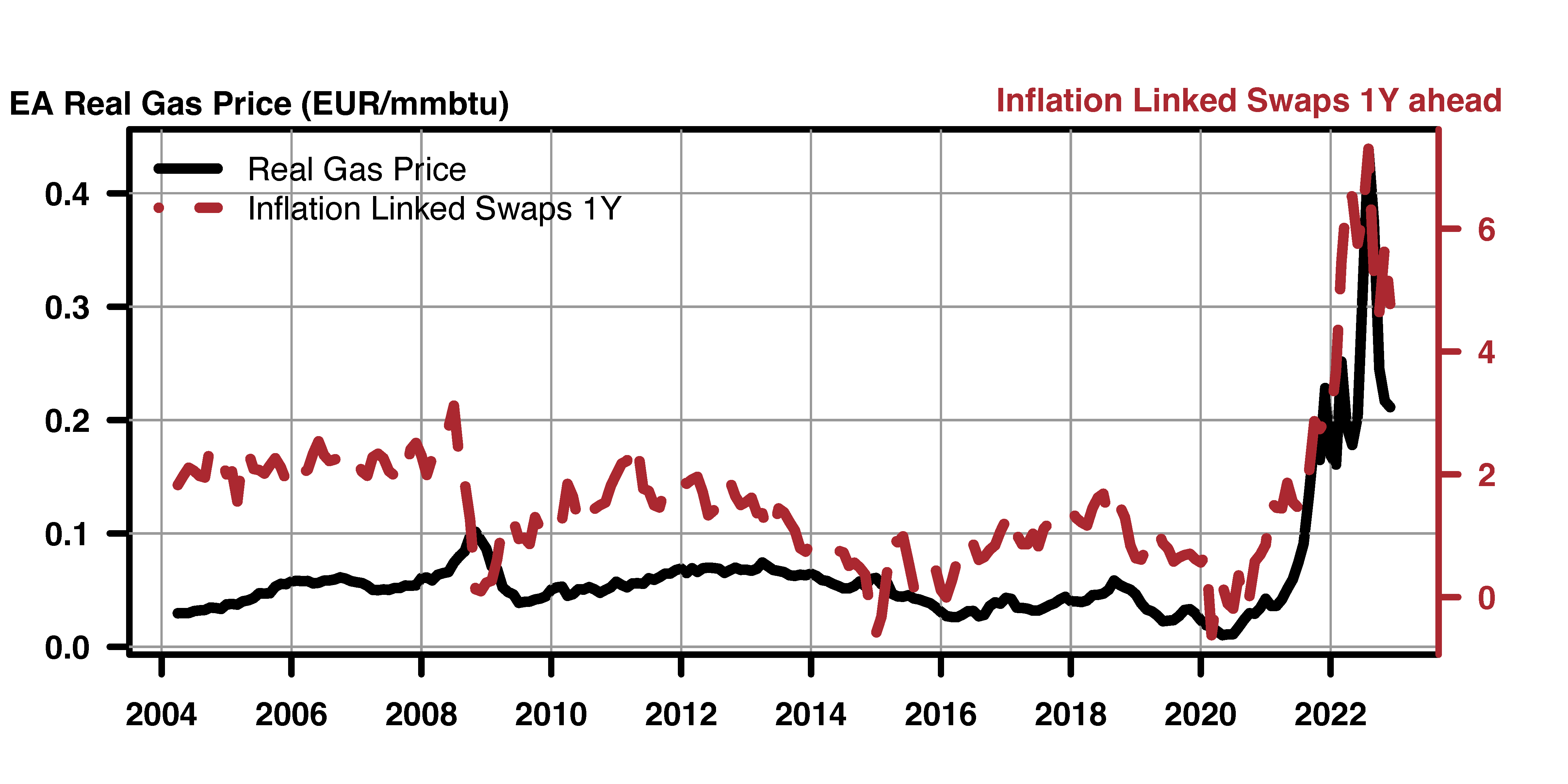 Natural gas prices and unnatural propagation effects: The role of ...