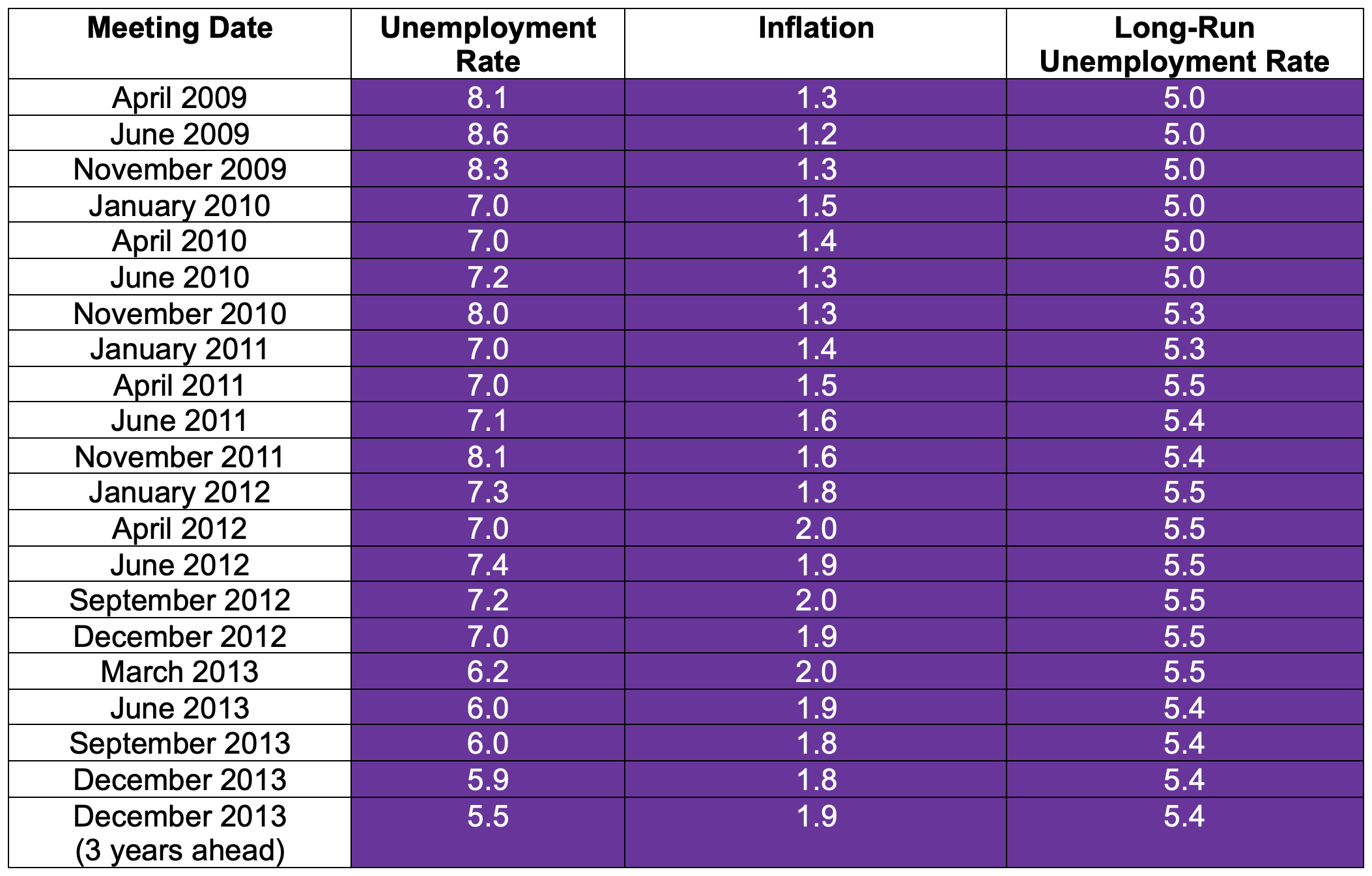 Table 1 Median projections from the Bernanke Fed