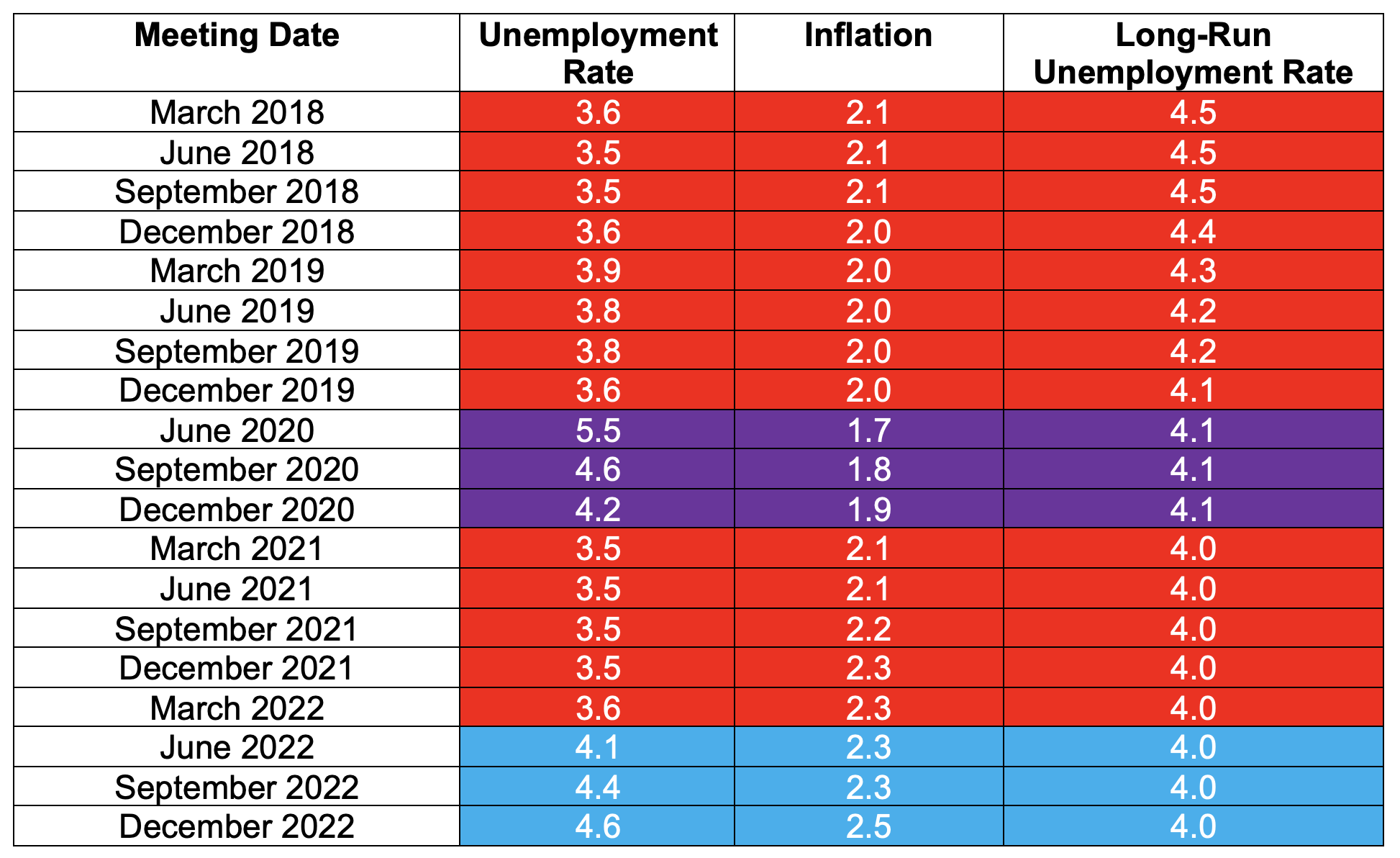 Table 3 Median projections from the Powell Fed