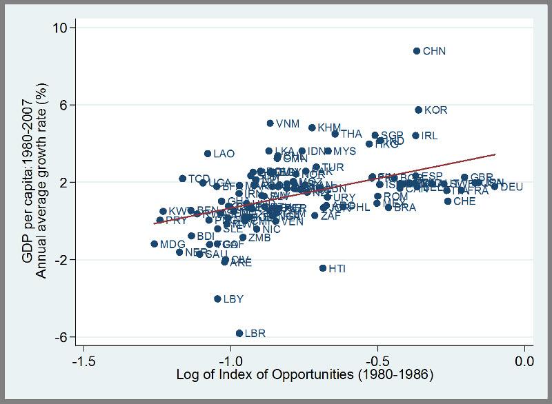 Kumar_Index of Opportunities (1980-1986) and per capita GDP growth (1980-2007)