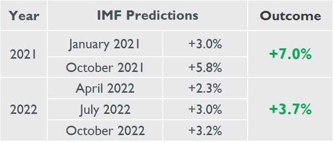 Table 1 Real GDP growth in Italy: IMF predictions and outcomes