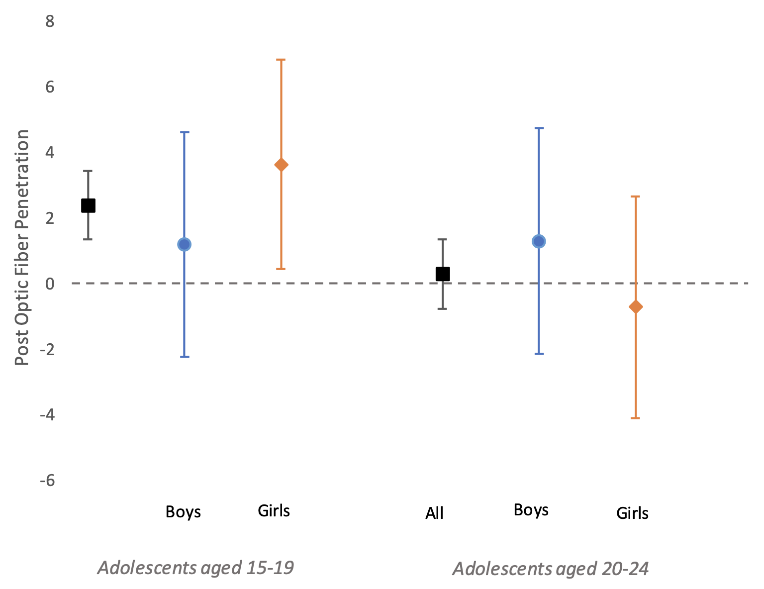 Figure 2 The effect of fibre penetration on the mental health of adolescents
