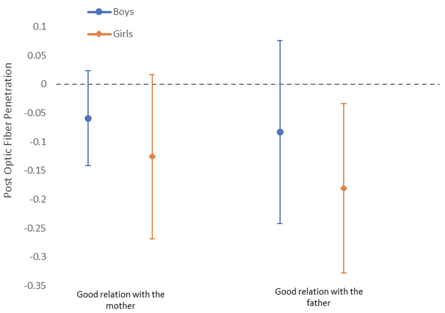 Figure 5 The effect of fibre penetration on the relationship of adolescents aged 14 to 18 years with their parents