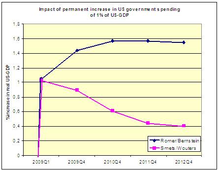 deGrauwe_Impact of permanent increase in US government spending