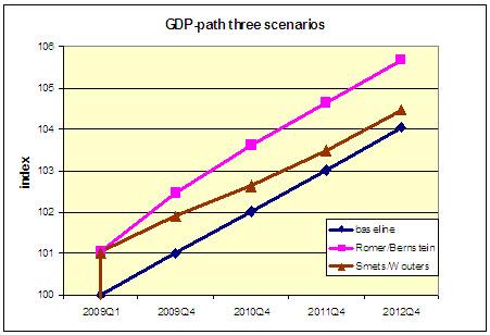 deGrauwe_GDP path – three scenarios