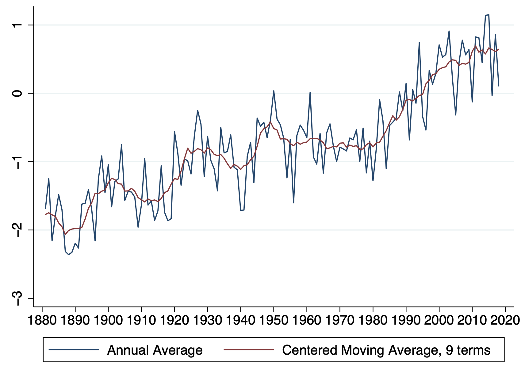 Figure 2 Temperature in deviations from the 1990-1999 average