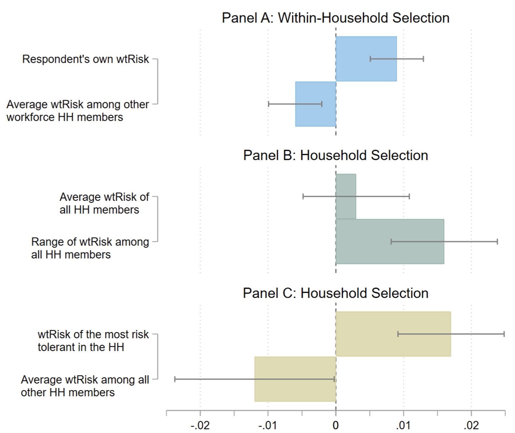 Figure 2 Willingness to take risks (wtRisk), individual and household selection to migrate