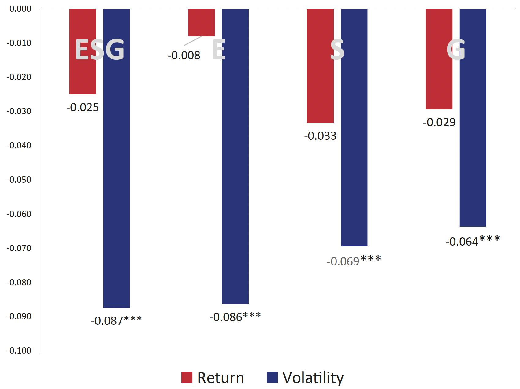 Figure 5 Standardised effects of ESG portfolio performance on portfolio return and risk