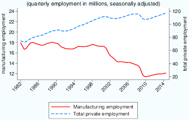 Hanson_US employment , 1980q1-2014q3