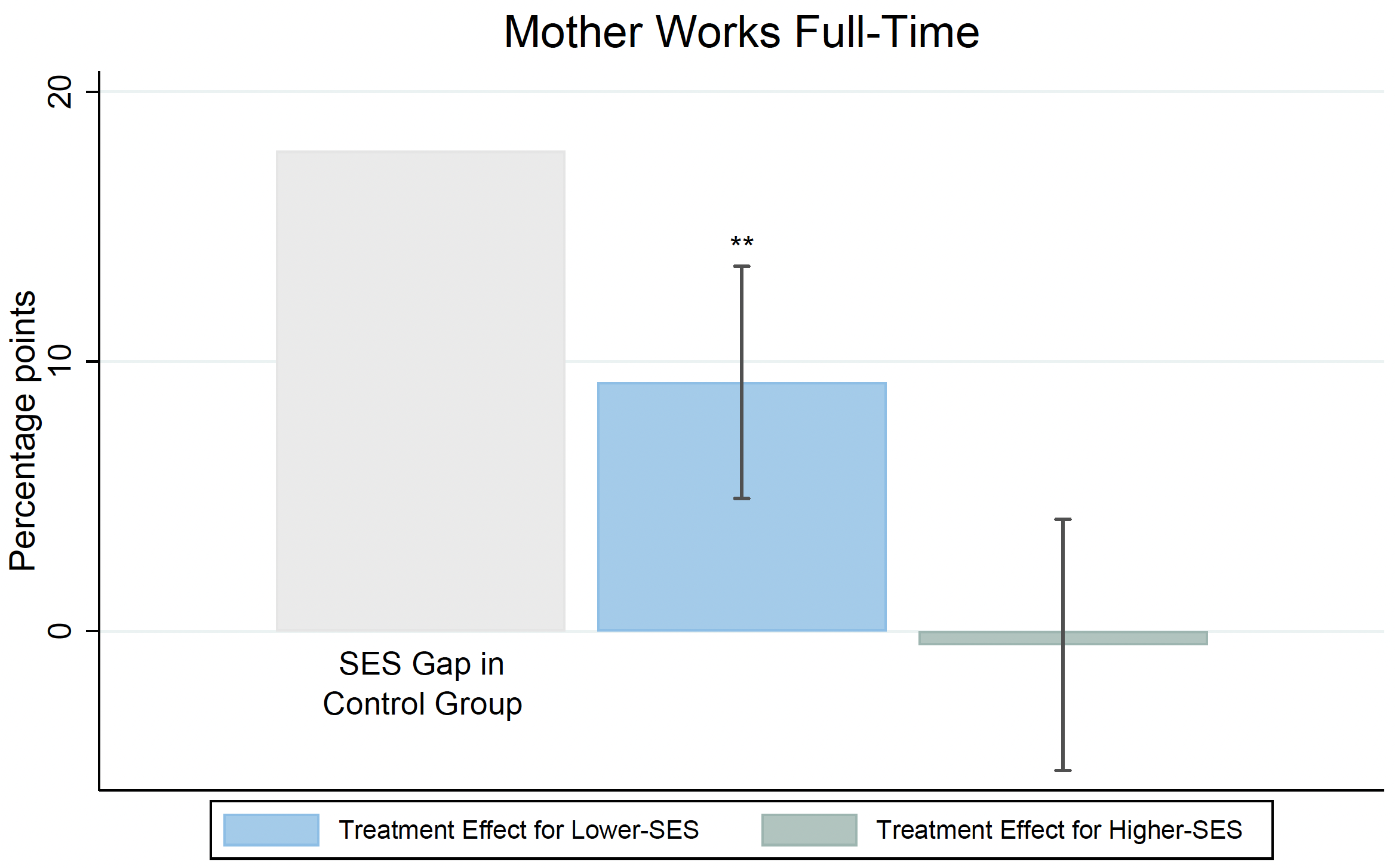 Figure 1 Treatment effects on maternal full-time employment
