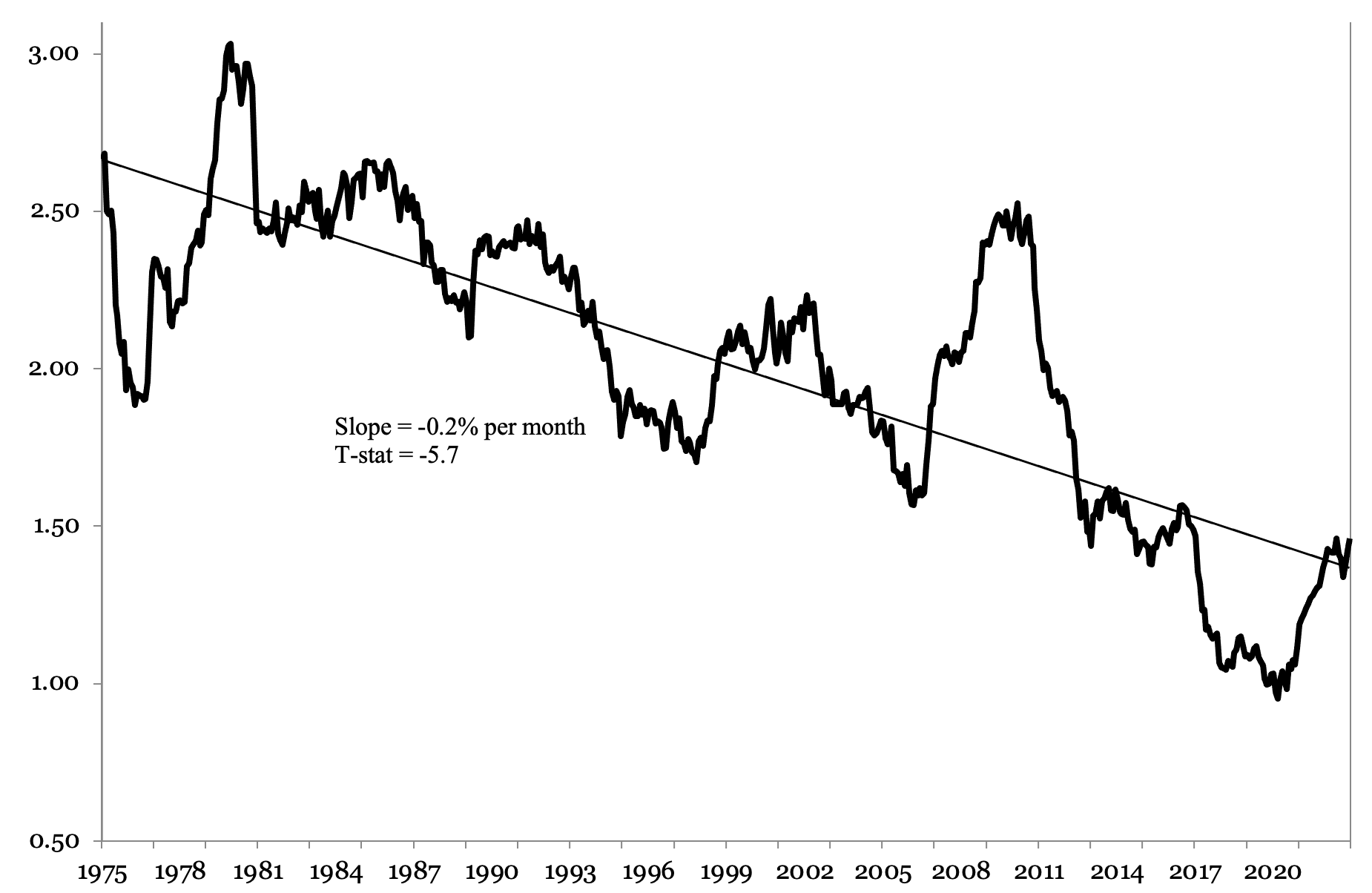 Figure 1 Monthly absolute value, % change in spot 