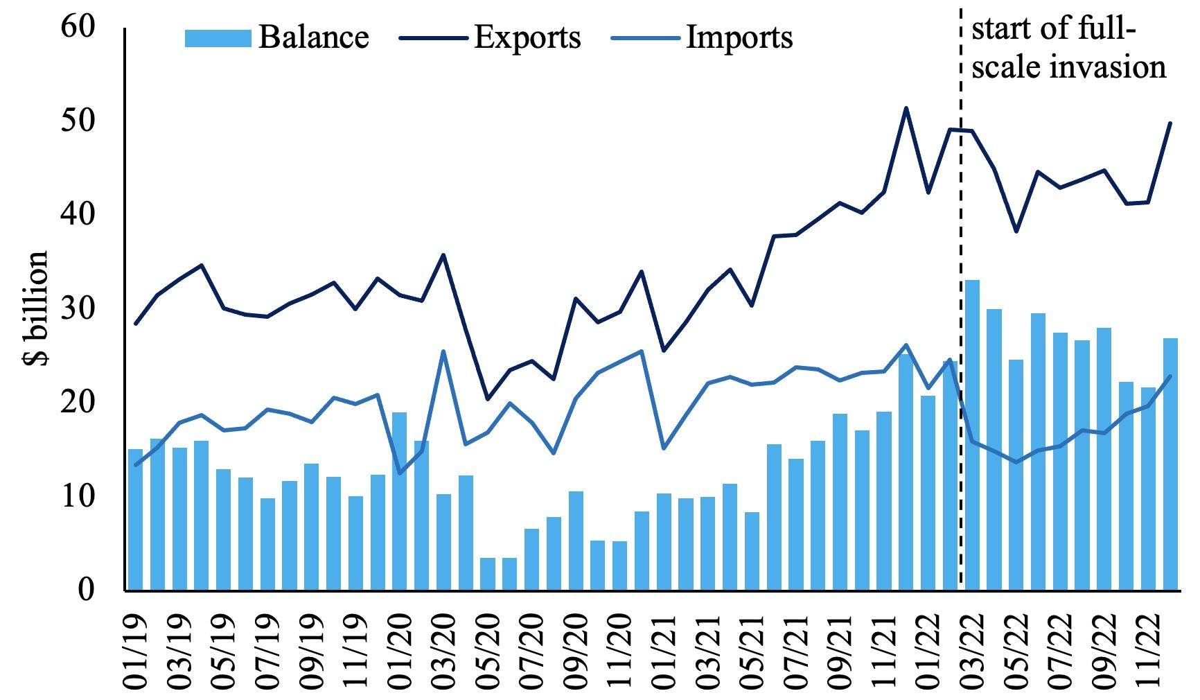 Figure 1 Summary of Russian trade