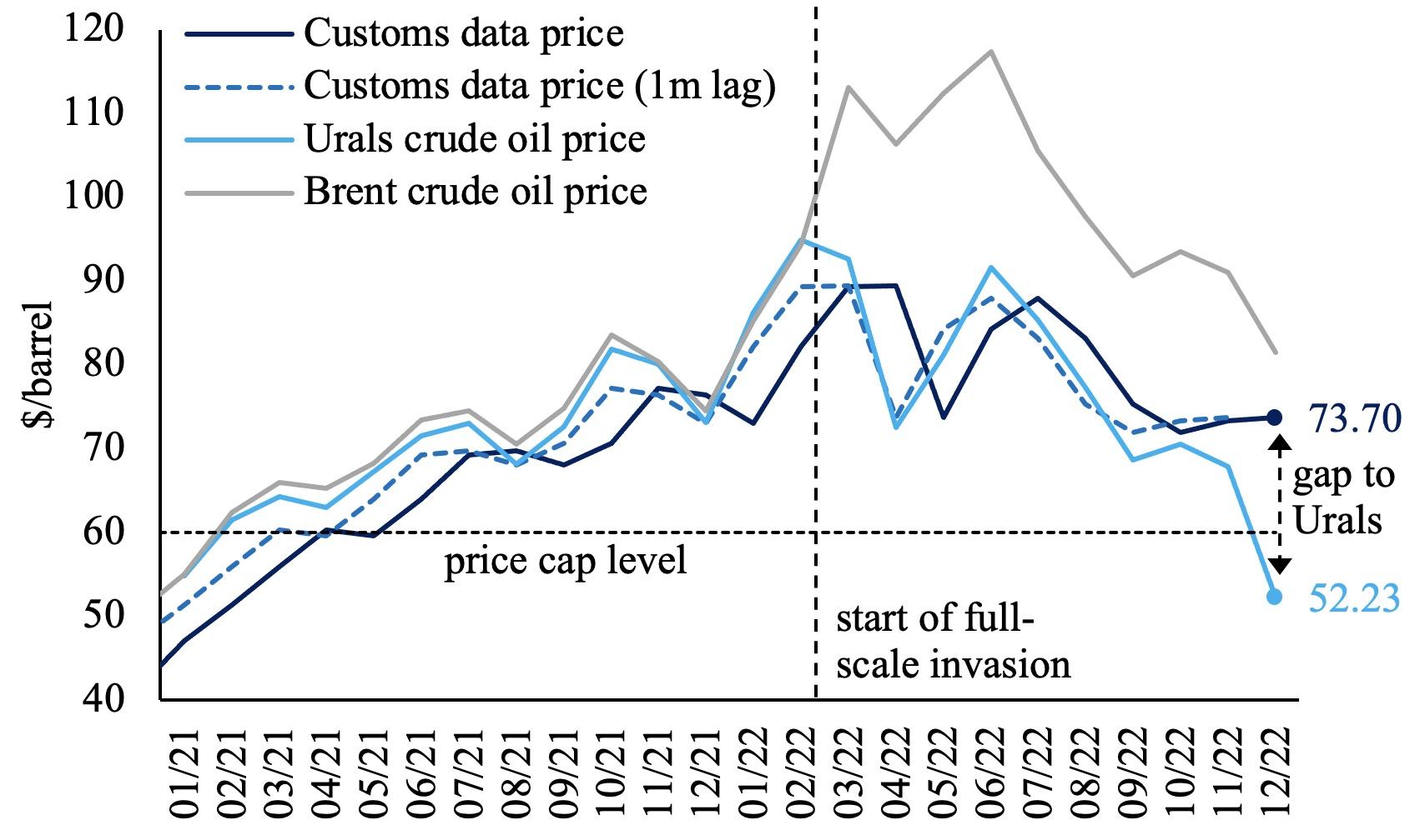 Figure 4 Crude oil prices