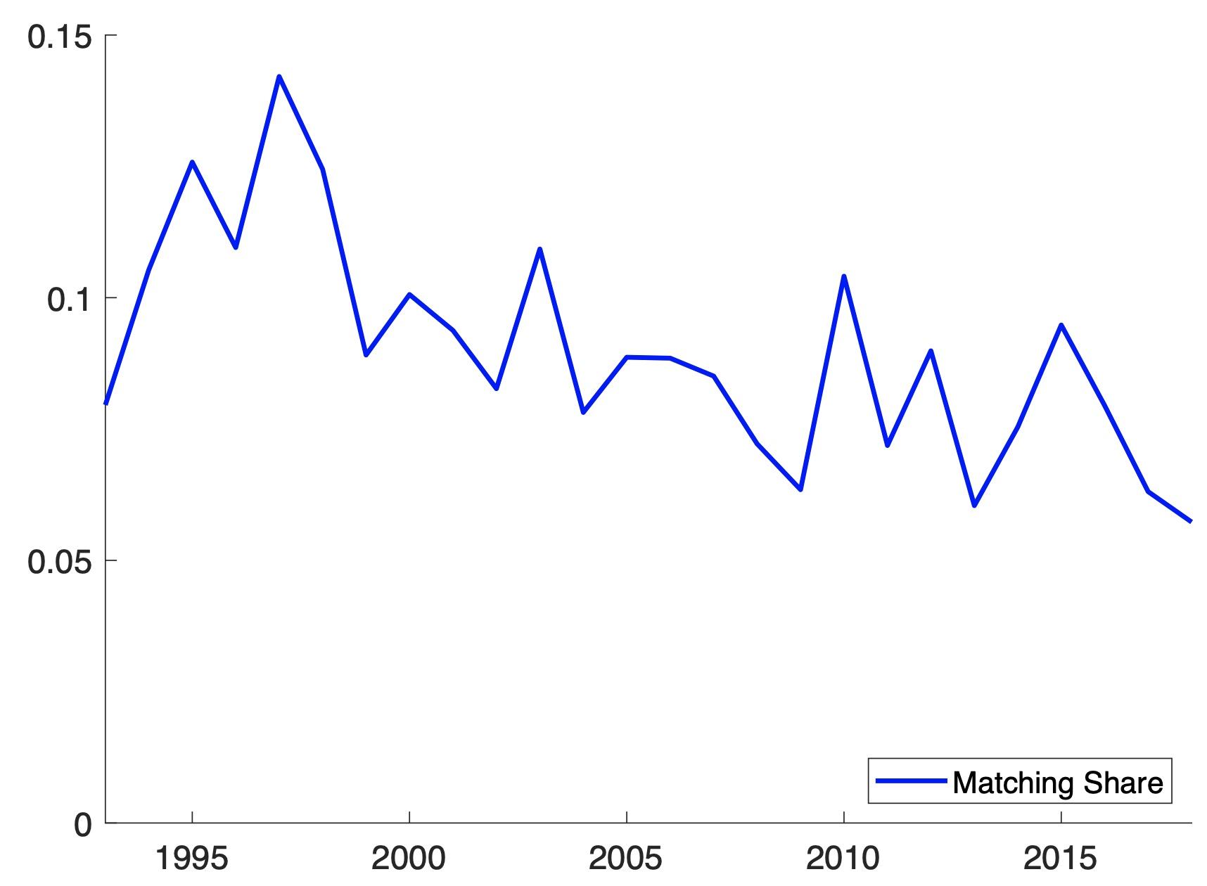 Figure 2 Matching share, defined as the share of matches intermediated via the Federal Employment Agency