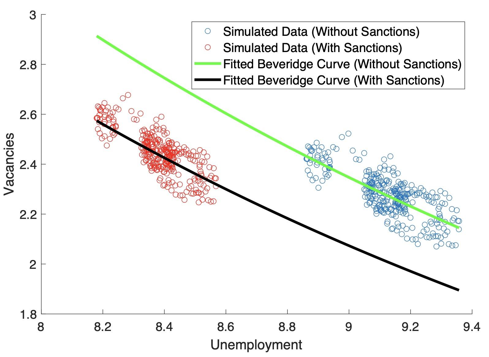Figure 4 Simulated Beveridge curve with (left-hand side) and without improved activation policies (right-hand side)